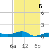 South tide chart for Saturday, September 6, 2025