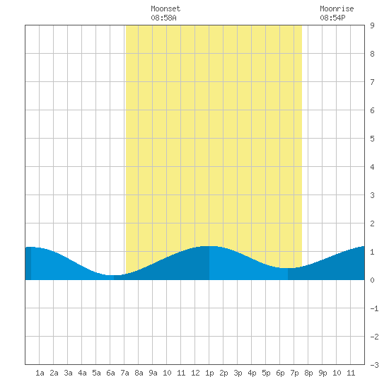 South tide chart for Tuesday, September 9, 2025