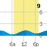 South tide chart for Tuesday, September 9, 2025