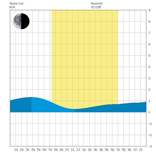 South tide chart for Monday, October 13, 2025