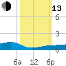 South tide chart for Monday, October 13, 2025