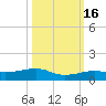 South tide chart for Thursday, October 16, 2025