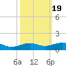 South tide chart for Sunday, October 19, 2025