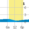 South tide chart for Wednesday, October 1, 2025