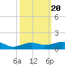 South tide chart for Monday, October 20, 2025