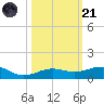 South tide chart for Tuesday, October 21, 2025