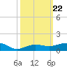 South tide chart for Wednesday, October 22, 2025