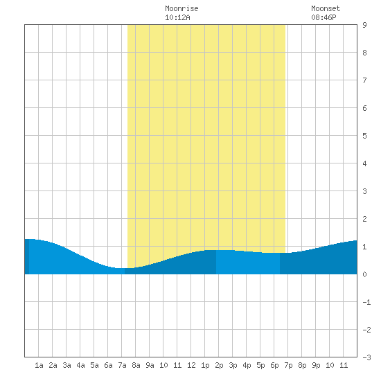 South tide chart for Friday, October 24, 2025