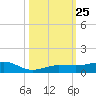 South tide chart for Saturday, October 25, 2025