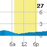 South tide chart for Monday, October 27, 2025