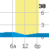 South tide chart for Thursday, October 30, 2025