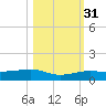 South tide chart for Friday, October 31, 2025