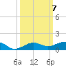 South tide chart for Tuesday, October 7, 2025