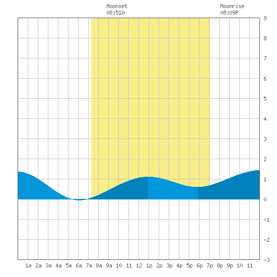 South tide chart for Wednesday, October 8, 2025