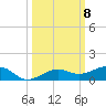 South tide chart for Wednesday, October 8, 2025