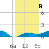 South tide chart for Thursday, October 9, 2025