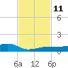 South tide chart for Tuesday, November 11, 2025