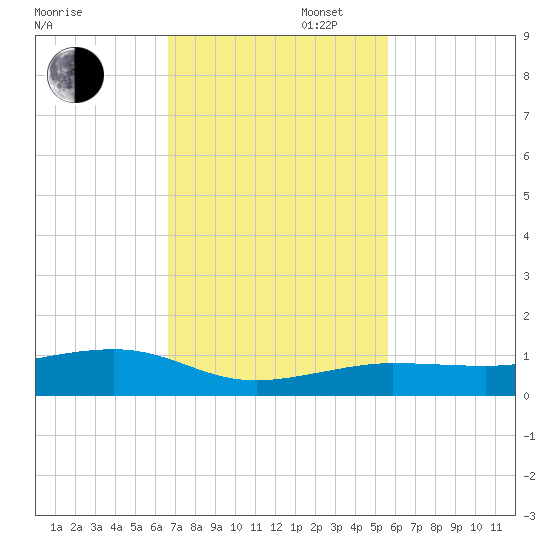South tide chart for Wednesday, November 12, 2025
