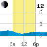 South tide chart for Wednesday, November 12, 2025