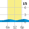 South tide chart for Saturday, November 15, 2025