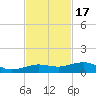 South tide chart for Monday, November 17, 2025