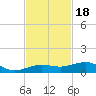 South tide chart for Tuesday, November 18, 2025