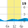 South tide chart for Wednesday, November 19, 2025