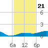 South tide chart for Friday, November 21, 2025
