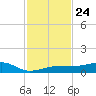 South tide chart for Monday, November 24, 2025