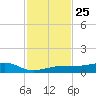South tide chart for Tuesday, November 25, 2025