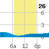 South tide chart for Wednesday, November 26, 2025