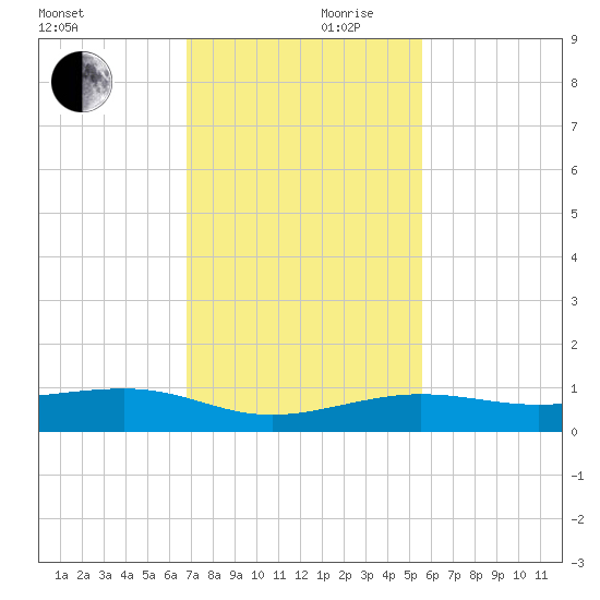 South tide chart for Friday, November 28, 2025