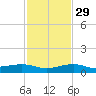 South tide chart for Saturday, November 29, 2025