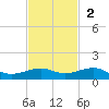 South tide chart for Sunday, November 2, 2025