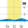 South tide chart for Sunday, November 30, 2025