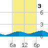 South tide chart for Monday, November 3, 2025