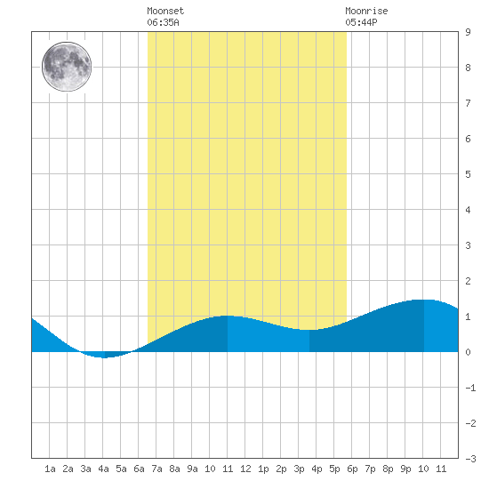 South tide chart for Wednesday, November 5, 2025