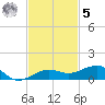 South tide chart for Wednesday, November 5, 2025