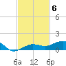 South tide chart for Thursday, November 6, 2025