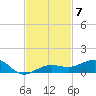 South tide chart for Friday, November 7, 2025