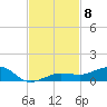 South tide chart for Saturday, November 8, 2025