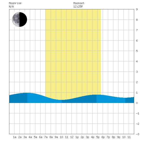 South tide chart for Thursday, December 11, 2025