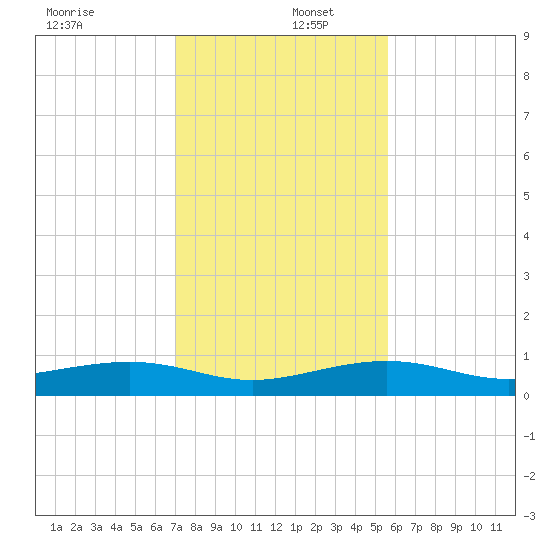 South tide chart for Friday, December 12, 2025