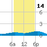 South tide chart for Sunday, December 14, 2025