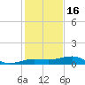 South tide chart for Tuesday, December 16, 2025