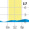 South tide chart for Wednesday, December 17, 2025