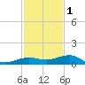 South tide chart for Monday, December 1, 2025