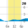 South tide chart for Saturday, December 20, 2025