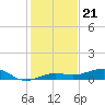 South tide chart for Sunday, December 21, 2025