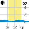 South tide chart for Saturday, December 27, 2025